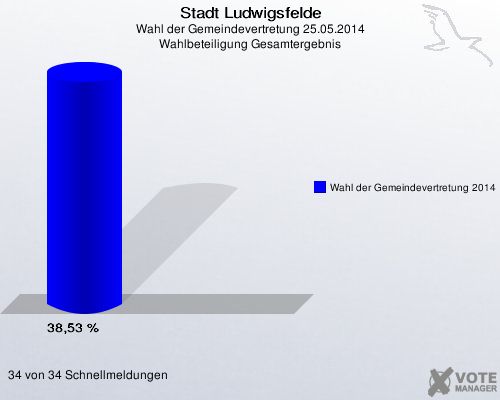 Stadt Ludwigsfelde, Wahl der Gemeindevertretung 25.05.2014, Wahlbeteiligung Gesamtergebnis: Wahl der Gemeindevertretung 2014: 38,53 %. 34 von 34 Schnellmeldungen