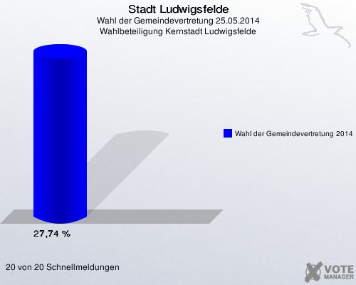 Stadt Ludwigsfelde, Wahl der Gemeindevertretung 25.05.2014, Wahlbeteiligung Kernstadt Ludwigsfelde: Wahl der Gemeindevertretung 2014: 27,74 %. 20 von 20 Schnellmeldungen