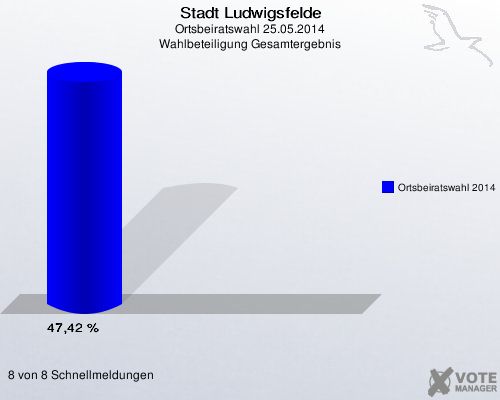 Stadt Ludwigsfelde, Ortsbeiratswahl 25.05.2014, Wahlbeteiligung Gesamtergebnis: Ortsbeiratswahl 2014: 47,42 %. 8 von 8 Schnellmeldungen