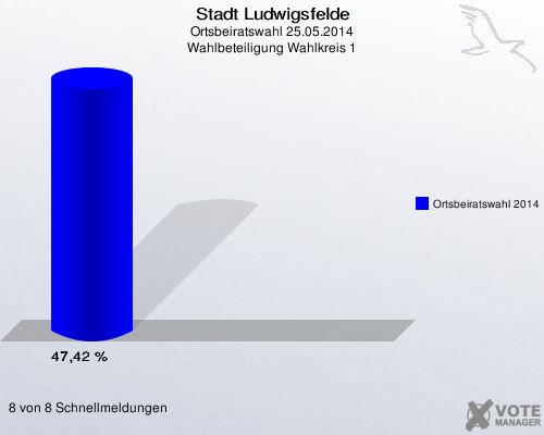 Stadt Ludwigsfelde, Ortsbeiratswahl 25.05.2014, Wahlbeteiligung Wahlkreis 1: Ortsbeiratswahl 2014: 47,42 %. 8 von 8 Schnellmeldungen