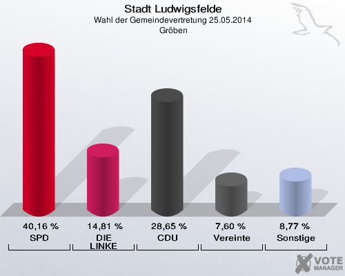 Stadt Ludwigsfelde, Wahl der Gemeindevertretung 25.05.2014,  Gröben: SPD: 40,16 %. DIE LINKE: 14,81 %. CDU: 28,65 %. Vereinte: 7,60 %. Sonstige: 8,77 %. 