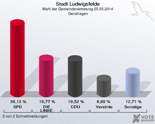 Stadt Ludwigsfelde, Wahl der Gemeindevertretung 25.05.2014,  Genshagen: SPD: 39,12 %. DIE LINKE: 19,77 %. CDU: 19,52 %. Vereinte: 8,89 %. Sonstige: 12,71 %. 2 von 2 Schnellmeldungen