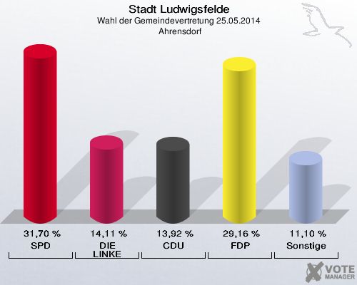 Stadt Ludwigsfelde, Wahl der Gemeindevertretung 25.05.2014,  Ahrensdorf: SPD: 31,70 %. DIE LINKE: 14,11 %. CDU: 13,92 %. FDP: 29,16 %. Sonstige: 11,10 %. 