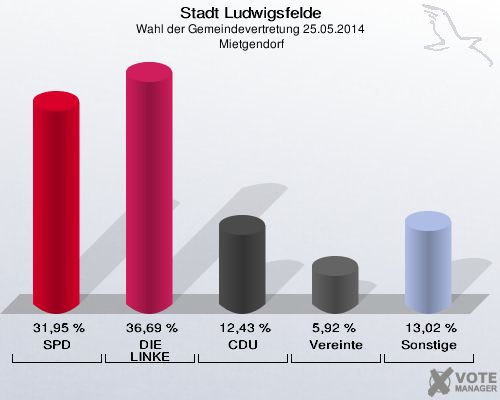 Stadt Ludwigsfelde, Wahl der Gemeindevertretung 25.05.2014,  Mietgendorf: SPD: 31,95 %. DIE LINKE: 36,69 %. CDU: 12,43 %. Vereinte: 5,92 %. Sonstige: 13,02 %. 