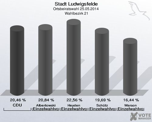 Stadt Ludwigsfelde, Ortsbeiratswahl 25.05.2014,  Wahlbezirk 21: CDU: 20,46 %. Albertowski Einzelwahlvorschlag Albertowski: 20,84 %. Heyden Einzelwahlvorschlag Heyden: 22,56 %. Schütz Einzelwahlvorschlag Schütz: 19,69 %. Warson Einzelwahlvorschlag Warson: 16,44 %. 