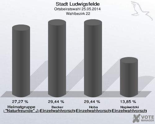 Stadt Ludwigsfelde, Ortsbeiratswahl 25.05.2014,  Wahlbezirk 22: Heimatgruppe "Naturfreunde" Jütchendorf: 27,27 %. Becker Einzelwahlvorschlag Becker: 29,44 %. Hoba Einzelwahlvorschlag Hoba: 29,44 %. Napiwotzki Einzelwahlvorschlag Napiwotzki: 13,85 %. 