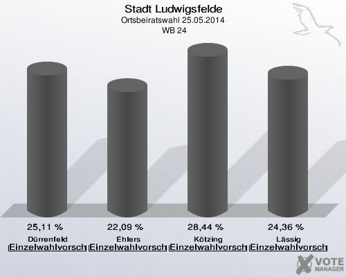 Stadt Ludwigsfelde, Ortsbeiratswahl 25.05.2014,  WB 24: Dürrenfeld Einzelwahlvorschlag Dürrenfeld: 25,11 %. Ehlers Einzelwahlvorschlag Ehlers: 22,09 %. Kötzing Einzelwahlvorschlag Kötzing: 28,44 %. Lässig Einzelwahlvorschlag Lässig: 24,36 %. 