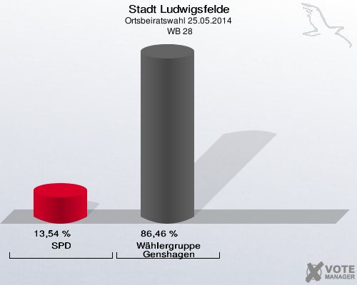 Stadt Ludwigsfelde, Ortsbeiratswahl 25.05.2014,  WB 28: SPD: 13,54 %. Wählergruppe Genshagen: 86,46 %. 