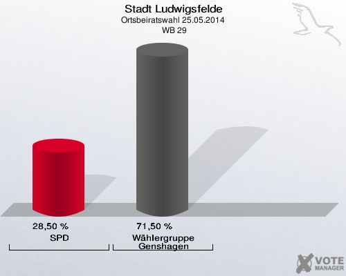 Stadt Ludwigsfelde, Ortsbeiratswahl 25.05.2014,  WB 29: SPD: 28,50 %. Wählergruppe Genshagen: 71,50 %. 