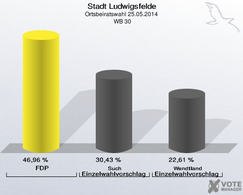 Stadt Ludwigsfelde, Ortsbeiratswahl 25.05.2014,  WB 30: FDP: 46,96 %. Such Einzelwahlvorschlag Such: 30,43 %. Wendtland Einzelwahlvorschlag Wendtland: 22,61 %. 