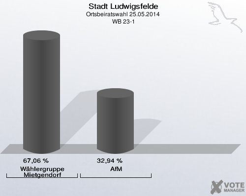 Stadt Ludwigsfelde, Ortsbeiratswahl 25.05.2014,  WB 23-1: Wählergruppe Mietgendorf: 67,06 %. AfM: 32,94 %. 