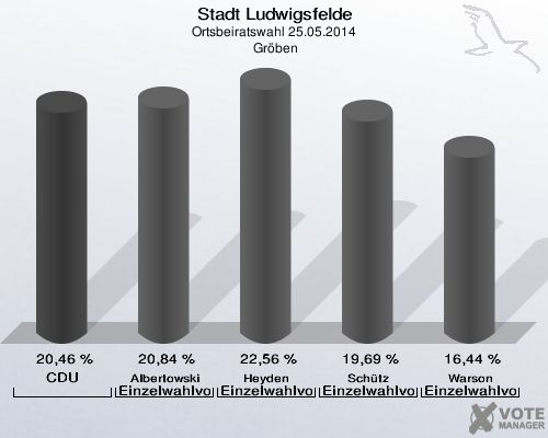 Stadt Ludwigsfelde, Ortsbeiratswahl 25.05.2014,  Gröben: CDU: 20,46 %. Albertowski Einzelwahlvorschlag Albertowski: 20,84 %. Heyden Einzelwahlvorschlag Heyden: 22,56 %. Schütz Einzelwahlvorschlag Schütz: 19,69 %. Warson Einzelwahlvorschlag Warson: 16,44 %. 