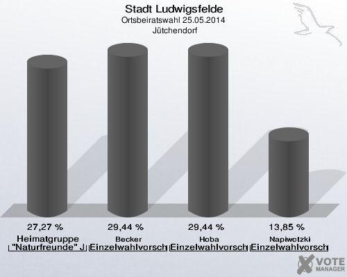 Stadt Ludwigsfelde, Ortsbeiratswahl 25.05.2014,  Jütchendorf: Heimatgruppe "Naturfreunde" Jütchendorf: 27,27 %. Becker Einzelwahlvorschlag Becker: 29,44 %. Hoba Einzelwahlvorschlag Hoba: 29,44 %. Napiwotzki Einzelwahlvorschlag Napiwotzki: 13,85 %. 