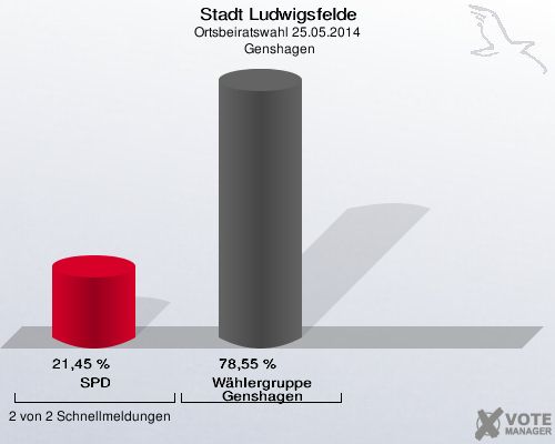 Stadt Ludwigsfelde, Ortsbeiratswahl 25.05.2014,  Genshagen: SPD: 21,45 %. Wählergruppe Genshagen: 78,55 %. 2 von 2 Schnellmeldungen