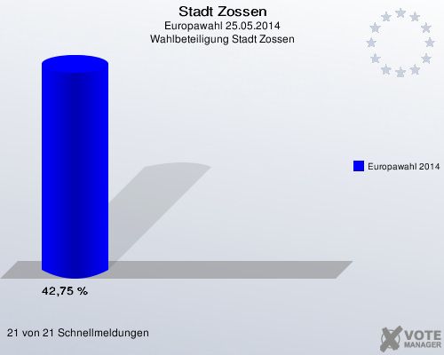 Stadt Zossen, Europawahl 25.05.2014, Wahlbeteiligung Stadt Zossen: Europawahl 2014: 42,75 %. 21 von 21 Schnellmeldungen