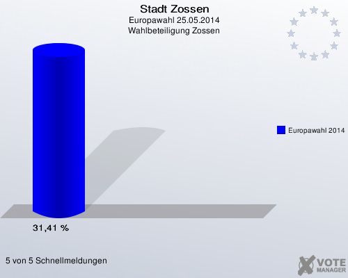 Stadt Zossen, Europawahl 25.05.2014, Wahlbeteiligung Zossen: Europawahl 2014: 31,41 %. 5 von 5 Schnellmeldungen