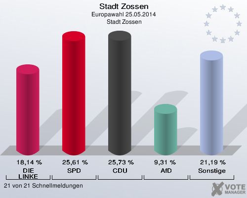 Stadt Zossen, Europawahl 25.05.2014,  Stadt Zossen: DIE LINKE: 18,14 %. SPD: 25,61 %. CDU: 25,73 %. AfD: 9,31 %. Sonstige: 21,19 %. 21 von 21 Schnellmeldungen