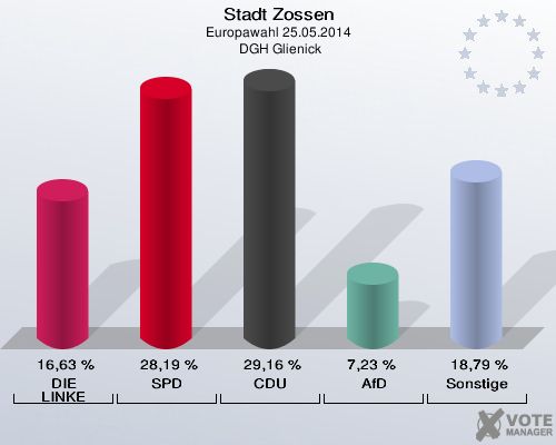 Stadt Zossen, Europawahl 25.05.2014,  DGH Glienick: DIE LINKE: 16,63 %. SPD: 28,19 %. CDU: 29,16 %. AfD: 7,23 %. Sonstige: 18,79 %. 