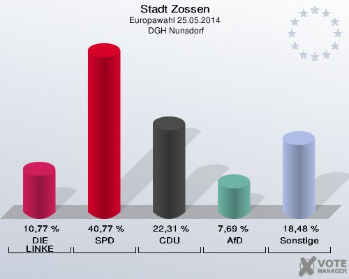 Stadt Zossen, Europawahl 25.05.2014,  DGH Nunsdorf: DIE LINKE: 10,77 %. SPD: 40,77 %. CDU: 22,31 %. AfD: 7,69 %. Sonstige: 18,48 %. 