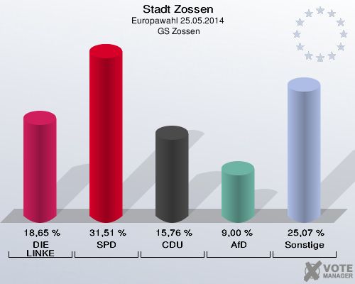 Stadt Zossen, Europawahl 25.05.2014,  GS Zossen: DIE LINKE: 18,65 %. SPD: 31,51 %. CDU: 15,76 %. AfD: 9,00 %. Sonstige: 25,07 %. 