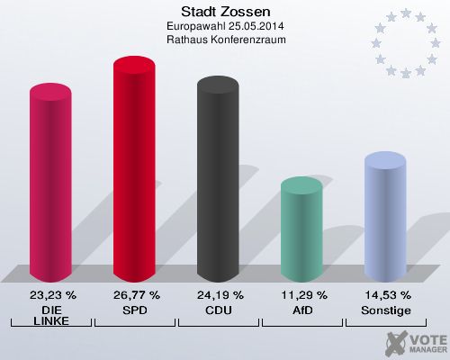 Stadt Zossen, Europawahl 25.05.2014,  Rathaus Konferenzraum: DIE LINKE: 23,23 %. SPD: 26,77 %. CDU: 24,19 %. AfD: 11,29 %. Sonstige: 14,53 %. 