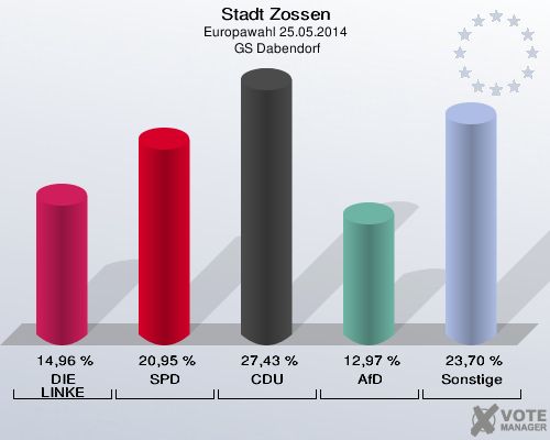 Stadt Zossen, Europawahl 25.05.2014,  GS Dabendorf: DIE LINKE: 14,96 %. SPD: 20,95 %. CDU: 27,43 %. AfD: 12,97 %. Sonstige: 23,70 %. 
