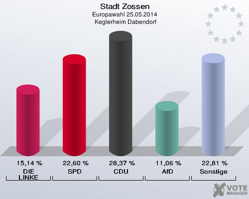 Stadt Zossen, Europawahl 25.05.2014,  Keglerheim Dabendorf: DIE LINKE: 15,14 %. SPD: 22,60 %. CDU: 28,37 %. AfD: 11,06 %. Sonstige: 22,81 %. 