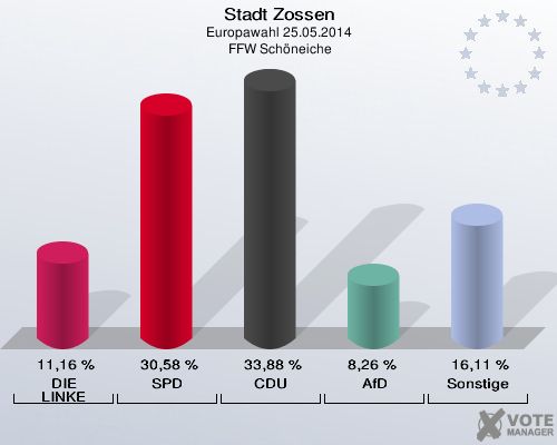 Stadt Zossen, Europawahl 25.05.2014,  FFW Schöneiche: DIE LINKE: 11,16 %. SPD: 30,58 %. CDU: 33,88 %. AfD: 8,26 %. Sonstige: 16,11 %. 