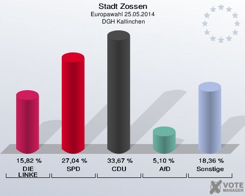 Stadt Zossen, Europawahl 25.05.2014,  DGH Kallinchen: DIE LINKE: 15,82 %. SPD: 27,04 %. CDU: 33,67 %. AfD: 5,10 %. Sonstige: 18,36 %. 