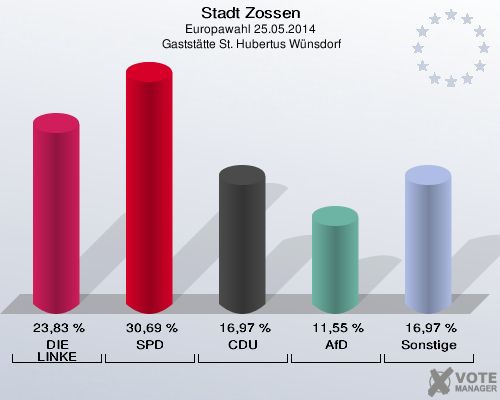 Stadt Zossen, Europawahl 25.05.2014,  Gaststätte St. Hubertus Wünsdorf: DIE LINKE: 23,83 %. SPD: 30,69 %. CDU: 16,97 %. AfD: 11,55 %. Sonstige: 16,97 %. 