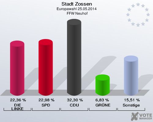 Stadt Zossen, Europawahl 25.05.2014,  FFW Neuhof: DIE LINKE: 22,36 %. SPD: 22,98 %. CDU: 32,30 %. GRÜNE: 6,83 %. Sonstige: 15,51 %. 