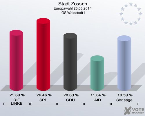 Stadt Zossen, Europawahl 25.05.2014,  GS Waldstadt I: DIE LINKE: 21,69 %. SPD: 26,46 %. CDU: 20,63 %. AfD: 11,64 %. Sonstige: 19,59 %. 