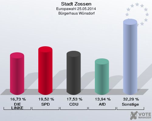 Stadt Zossen, Europawahl 25.05.2014,  Bürgerhaus Wünsdorf: DIE LINKE: 16,73 %. SPD: 19,52 %. CDU: 17,53 %. AfD: 13,94 %. Sonstige: 32,29 %. 