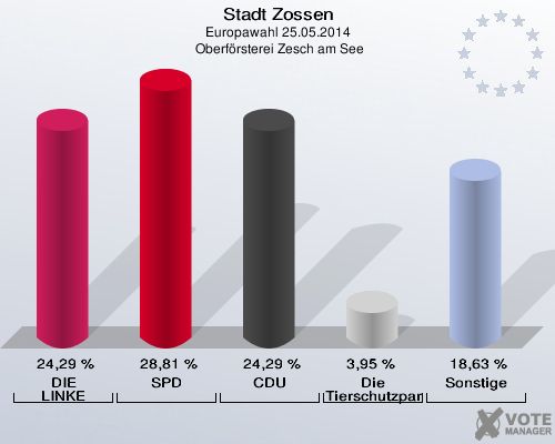 Stadt Zossen, Europawahl 25.05.2014,  Oberförsterei Zesch am See: DIE LINKE: 24,29 %. SPD: 28,81 %. CDU: 24,29 %. Die Tierschutzpartei: 3,95 %. Sonstige: 18,63 %. 
