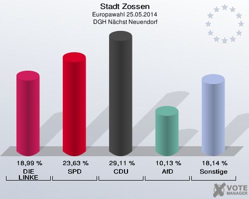 Stadt Zossen, Europawahl 25.05.2014,  DGH Nächst Neuendorf: DIE LINKE: 18,99 %. SPD: 23,63 %. CDU: 29,11 %. AfD: 10,13 %. Sonstige: 18,14 %. 
