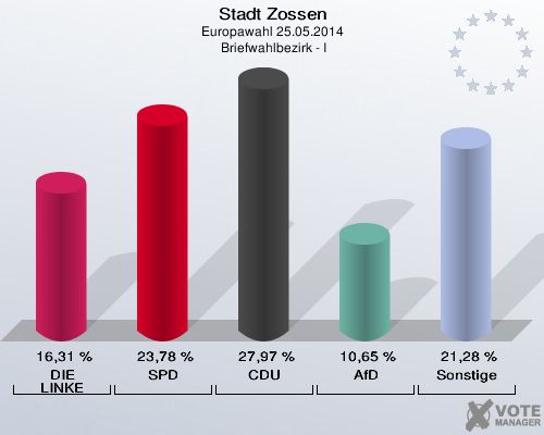 Stadt Zossen, Europawahl 25.05.2014,  Briefwahlbezirk - I: DIE LINKE: 16,31 %. SPD: 23,78 %. CDU: 27,97 %. AfD: 10,65 %. Sonstige: 21,28 %. 