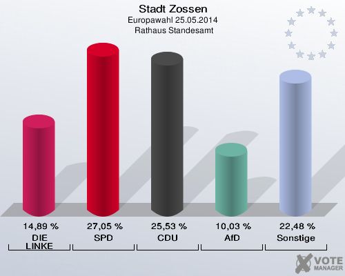 Stadt Zossen, Europawahl 25.05.2014,  Rathaus Standesamt: DIE LINKE: 14,89 %. SPD: 27,05 %. CDU: 25,53 %. AfD: 10,03 %. Sonstige: 22,48 %. 