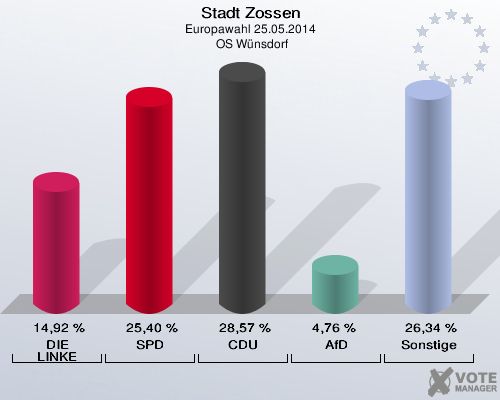 Stadt Zossen, Europawahl 25.05.2014,  OS Wünsdorf: DIE LINKE: 14,92 %. SPD: 25,40 %. CDU: 28,57 %. AfD: 4,76 %. Sonstige: 26,34 %. 