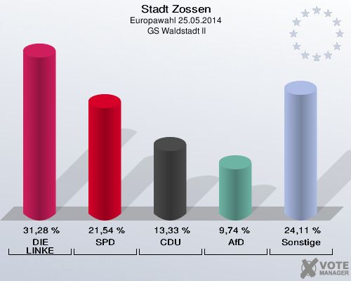 Stadt Zossen, Europawahl 25.05.2014,  GS Waldstadt II: DIE LINKE: 31,28 %. SPD: 21,54 %. CDU: 13,33 %. AfD: 9,74 %. Sonstige: 24,11 %. 