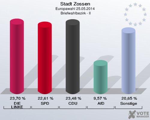 Stadt Zossen, Europawahl 25.05.2014,  Briefwahlbezirk - II: DIE LINKE: 23,70 %. SPD: 22,61 %. CDU: 23,48 %. AfD: 9,57 %. Sonstige: 20,65 %. 