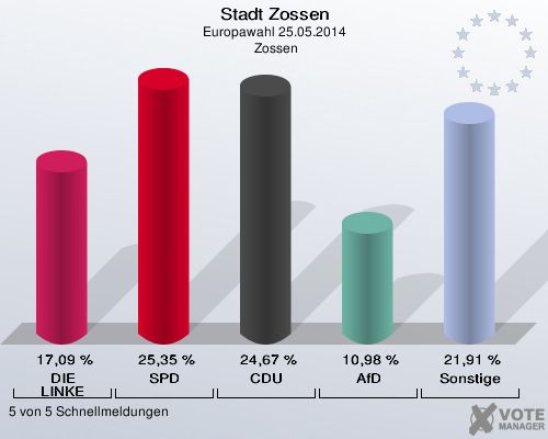 Stadt Zossen, Europawahl 25.05.2014,  Zossen: DIE LINKE: 17,09 %. SPD: 25,35 %. CDU: 24,67 %. AfD: 10,98 %. Sonstige: 21,91 %. 5 von 5 Schnellmeldungen