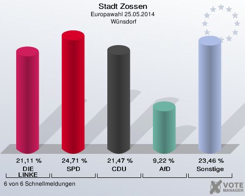 Stadt Zossen, Europawahl 25.05.2014,  Wünsdorf: DIE LINKE: 21,11 %. SPD: 24,71 %. CDU: 21,47 %. AfD: 9,22 %. Sonstige: 23,46 %. 6 von 6 Schnellmeldungen
