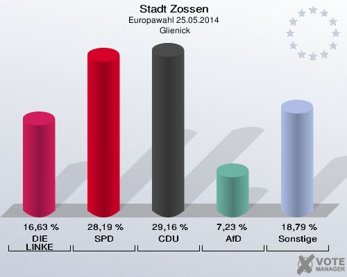 Stadt Zossen, Europawahl 25.05.2014,  Glienick: DIE LINKE: 16,63 %. SPD: 28,19 %. CDU: 29,16 %. AfD: 7,23 %. Sonstige: 18,79 %. 
