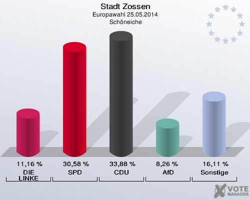 Stadt Zossen, Europawahl 25.05.2014,  Schöneiche: DIE LINKE: 11,16 %. SPD: 30,58 %. CDU: 33,88 %. AfD: 8,26 %. Sonstige: 16,11 %. 