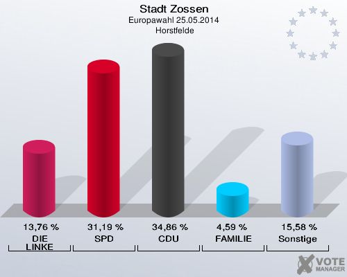 Stadt Zossen, Europawahl 25.05.2014,  Horstfelde: DIE LINKE: 13,76 %. SPD: 31,19 %. CDU: 34,86 %. FAMILIE: 4,59 %. Sonstige: 15,58 %. 