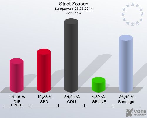 Stadt Zossen, Europawahl 25.05.2014,  Schünow: DIE LINKE: 14,46 %. SPD: 19,28 %. CDU: 34,94 %. GRÜNE: 4,82 %. Sonstige: 26,49 %. 