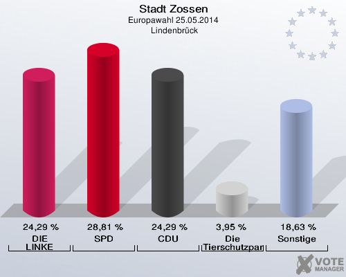 Stadt Zossen, Europawahl 25.05.2014,  Lindenbrück: DIE LINKE: 24,29 %. SPD: 28,81 %. CDU: 24,29 %. Die Tierschutzpartei: 3,95 %. Sonstige: 18,63 %. 
