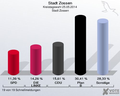 Stadt Zossen, Kreistagswahl 25.05.2014,  Stadt Zossen: SPD: 11,39 %. DIE LINKE: 14,26 %. CDU: 15,61 %. Plan B: 30,41 %. Sonstige: 28,33 %. 19 von 19 Schnellmeldungen