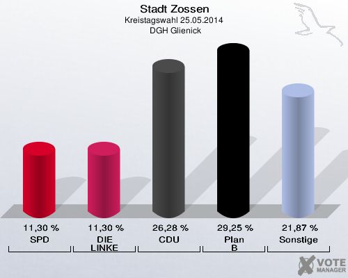Stadt Zossen, Kreistagswahl 25.05.2014,  DGH Glienick: SPD: 11,30 %. DIE LINKE: 11,30 %. CDU: 26,28 %. Plan B: 29,25 %. Sonstige: 21,87 %. 