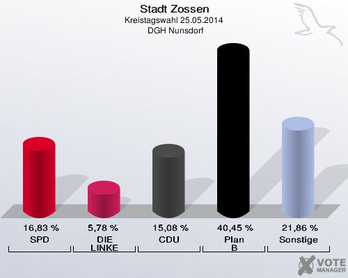Stadt Zossen, Kreistagswahl 25.05.2014,  DGH Nunsdorf: SPD: 16,83 %. DIE LINKE: 5,78 %. CDU: 15,08 %. Plan B: 40,45 %. Sonstige: 21,86 %. 